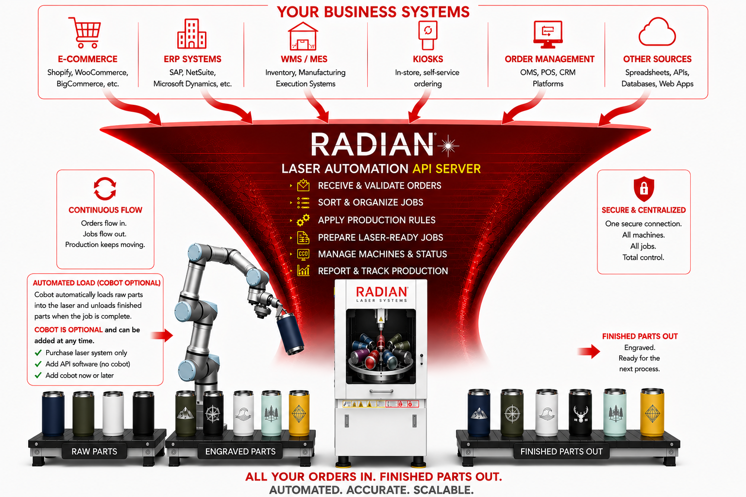 Radian Laser Automation API Server diagram — e-commerce, ERP, WMS/MES, kiosks, and order management systems flowing into the API Server, with optional, automated cobot load, laser engraving, and finished parts out.